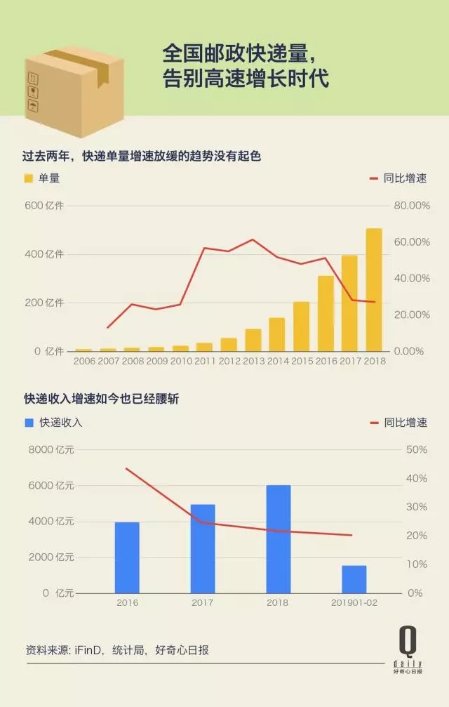 快递业增长放缓第二年，这反映了快递和消费的哪些变化？