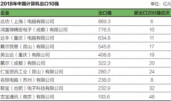 中国计算机出口10强企业（2018年）