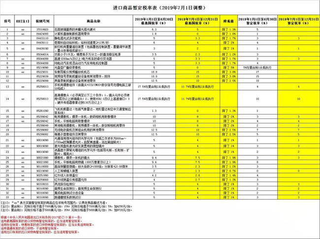 好消息，7月1日起517个税则号最惠国税率有调整，普降！