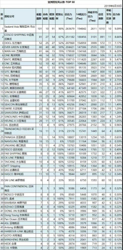 谁是“亚洲运力之王”？最新亚洲航线船公司排行榜！