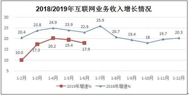 工信部：上半年规模以上互联网企业业务收入同比增17.9%