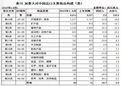 2019上半年中国与加拿大双边贸易概况：进出口额为361.4亿美元