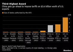 WTO裁定，中国可以对价值36亿美元的美国商品加征关税！