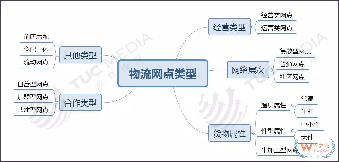 新物流环境下，末端网点类型发生了哪些变化？-货之家