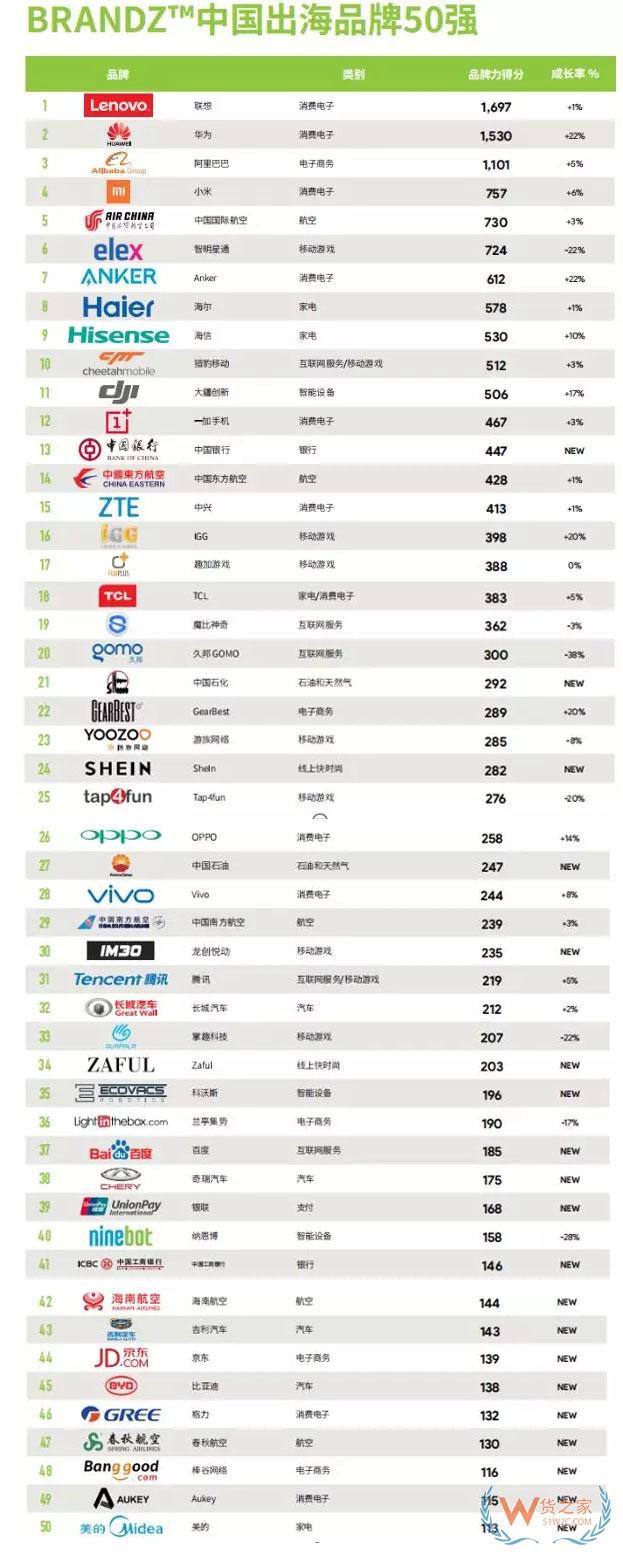 中国品牌如何“走出去”？从“中国品牌出海50强”中发现秘诀-货之家
