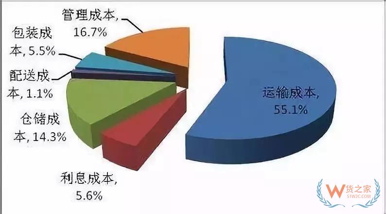 让你脑洞大开的物流“降本增效”新维度！-货之家