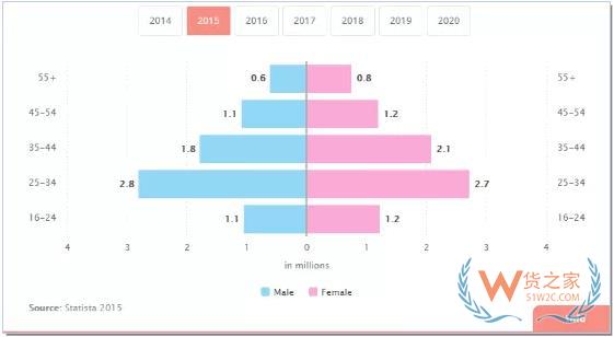 海外市场分析18|这个3200万用户的市场正在崛起，再不关注就晚了！-货之家