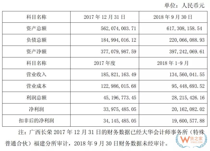 安通控股拟4亿元收购广西长荣海运100%股权-货之家