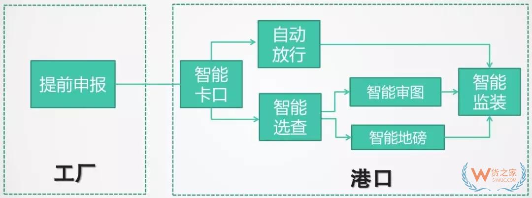 好消息！我国首次实现海运24小时随时报关通关-货之家