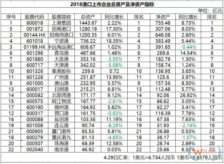 3张图看懂22家港口上市企业六大财务指标——货之家
