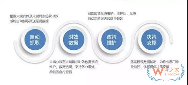 天天快递“仲裁延误全自动系统”上线，延时件仲裁结果准确率达99.5%以上——货之家