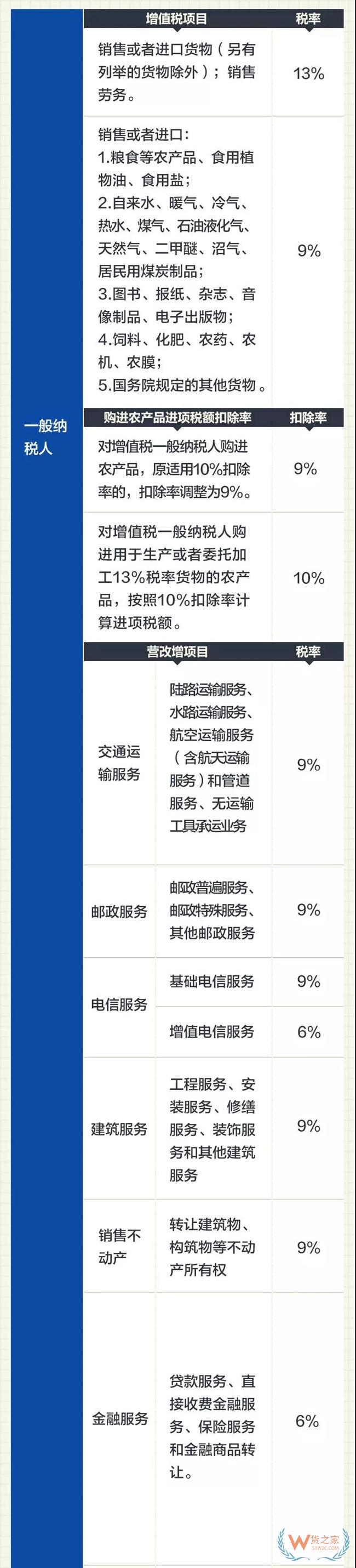 2019最新增值税税率表出炉啦！——货之家