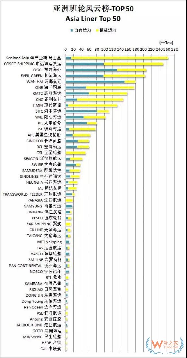谁是“亚洲运力之王”？最新亚洲航线船公司排行榜！——货之家