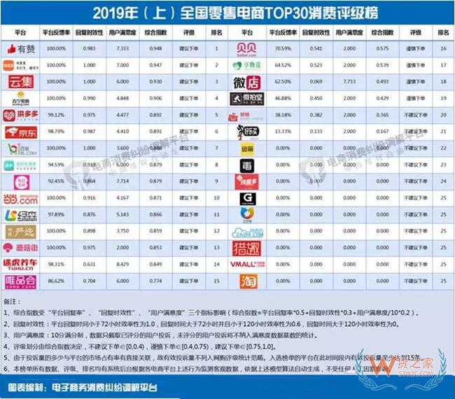 30家零售电商上榜：转转、毒APP等获“不建议下单”评级——货之家