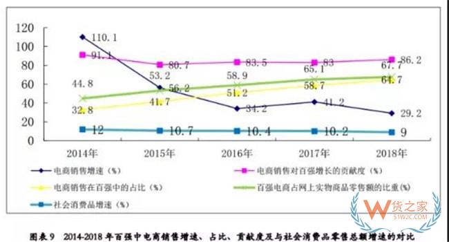 9月7日消息，今日，在中国流通业政策解读及信息发布专场会议上，中国商业联合会和中华全国商业信息中心联合发布2018年度中国零售百强名单。  根据中国商业联合会、中华全国商业信息中心统计，2018年我国零售百强企业销售规模达到7.35万亿元，同比增长20.5%。电商对百强零售企业整体销售增长的贡献率为86.2%，较上年提高3.2个百分点，是百强增长主要驱动力。与此同时，线上线下融合进一步深化，为消费者带来更好的消费体验。——货之家