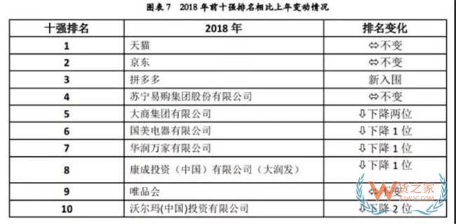 9月7日消息，今日，在中国流通业政策解读及信息发布专场会议上，中国商业联合会和中华全国商业信息中心联合发布2018年度中国零售百强名单。  根据中国商业联合会、中华全国商业信息中心统计，2018年我国零售百强企业销售规模达到7.35万亿元，同比增长20.5%。电商对百强零售企业整体销售增长的贡献率为86.2%，较上年提高3.2个百分点，是百强增长主要驱动力。与此同时，线上线下融合进一步深化，为消费者带来更好的消费体验。——货之家