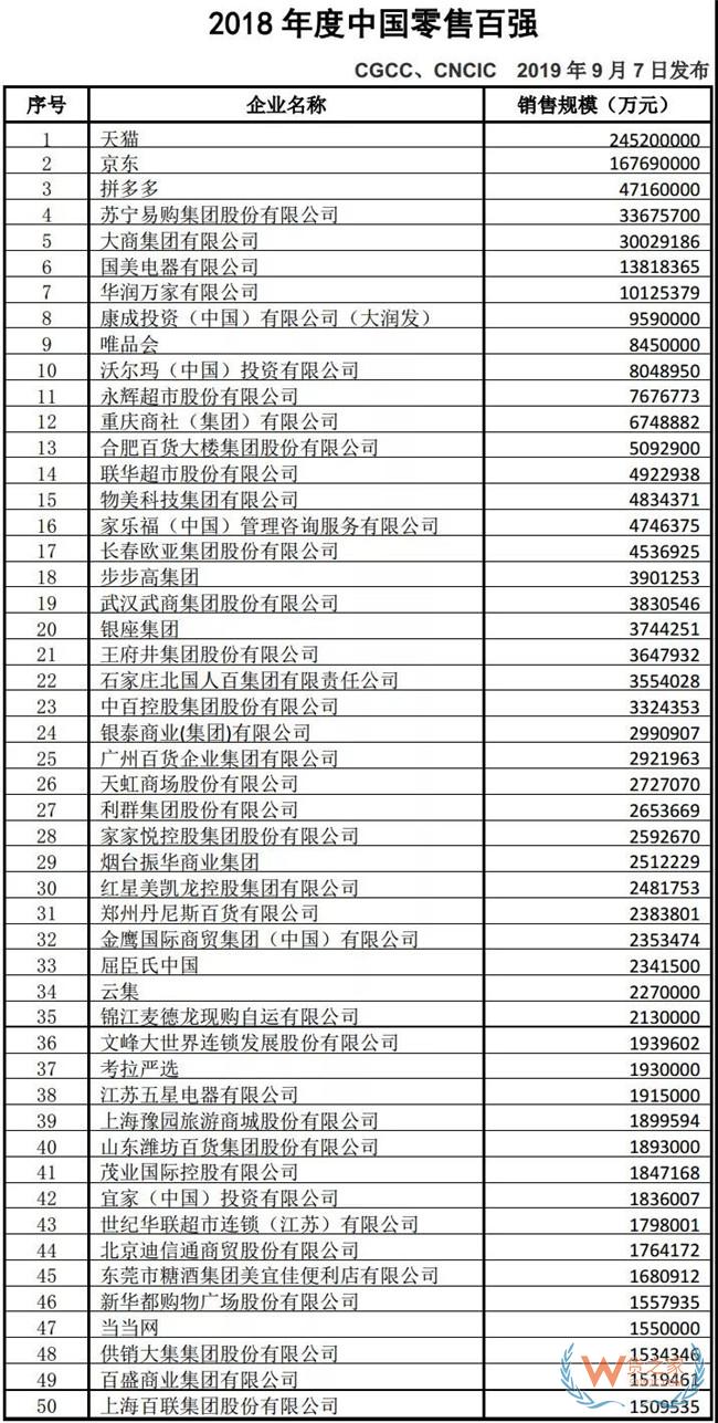 9月7日消息，今日，在中国流通业政策解读及信息发布专场会议上，中国商业联合会和中华全国商业信息中心联合发布2018年度中国零售百强名单。  根据中国商业联合会、中华全国商业信息中心统计，2018年我国零售百强企业销售规模达到7.35万亿元，同比增长20.5%。电商对百强零售企业整体销售增长的贡献率为86.2%，较上年提高3.2个百分点，是百强增长主要驱动力。与此同时，线上线下融合进一步深化，为消费者带来更好的消费体验。——货之家