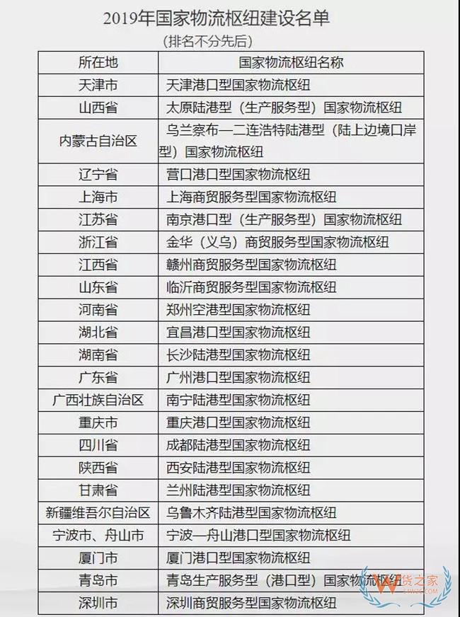 23个国家物流枢纽建设名单公布—货之家 23个国家物流枢纽建设名单公布—货之家