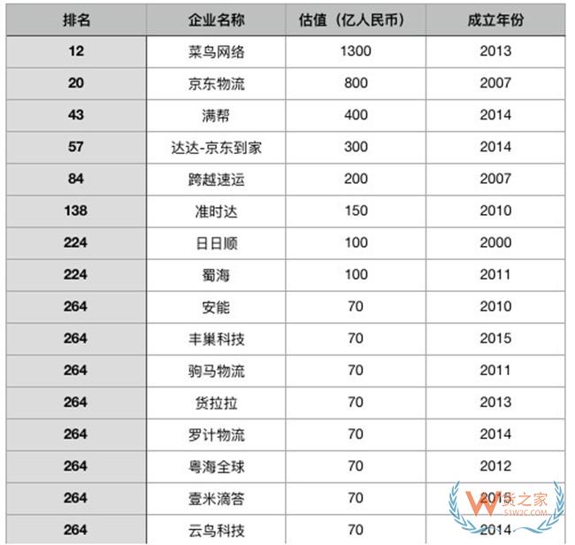 2019胡润全球独角兽榜：16家中国物流企业入围-货之家