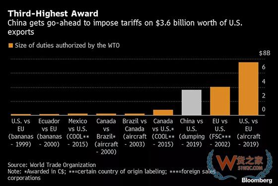 WTO裁定，中国可以对价值36亿美元的美国商品加征关税！-货之家