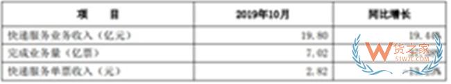 申通10月完成业务量超7亿票 同比增长约37%—货之家