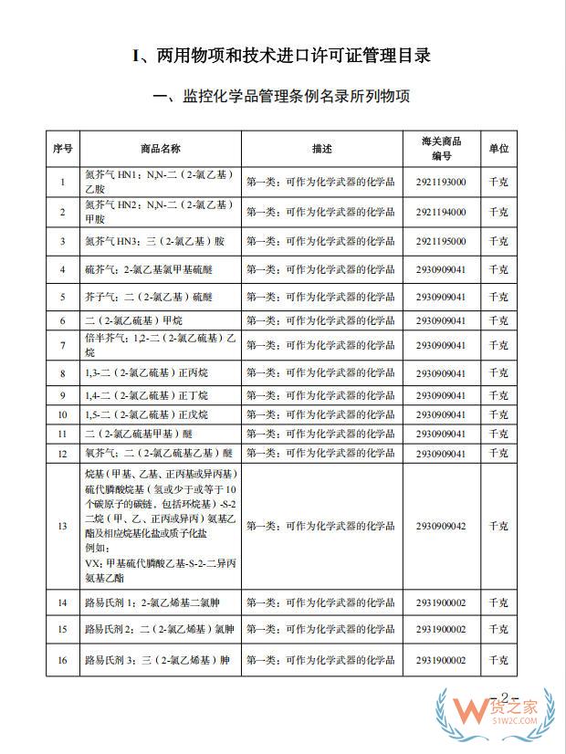 2026年进口哪些商品要办理两用物项许可证,2026年度《两用物项和技术进出口许可证管理目录》-货之家