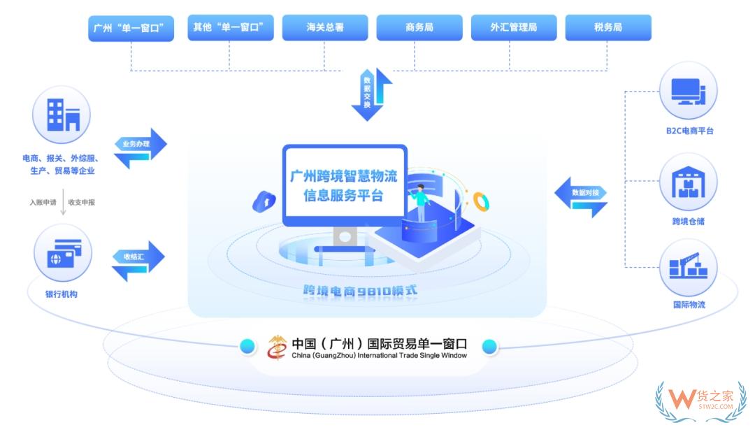 提供合规运营阳光化新路径,广州跨境智慧物流信息服务平台正式上线-货之家